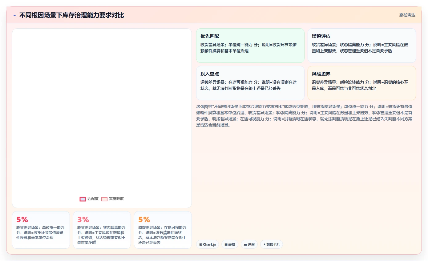 电商仓储管理：多仓企业实战复盘：多仓协同中账实不符的定位步骤