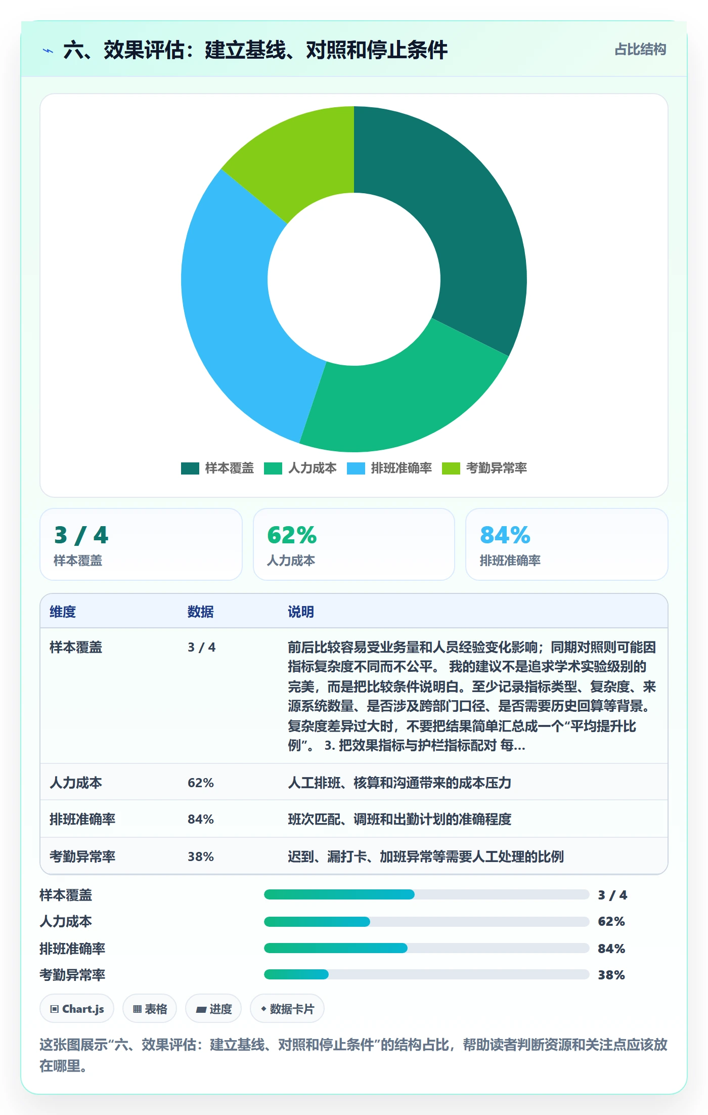 六、效果评估：建立基线、对照和停止条件