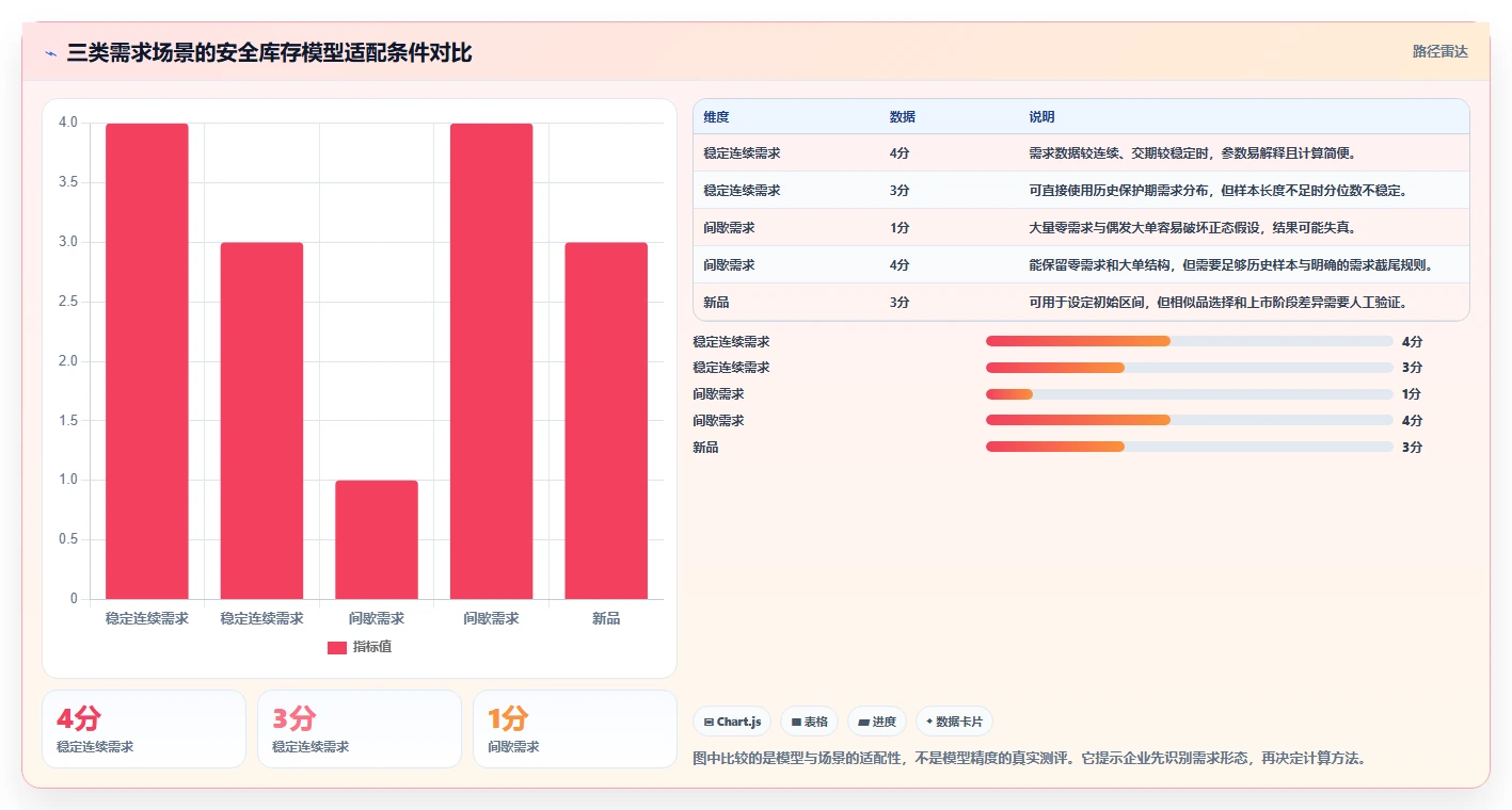 仓库安全库存管理落地清单：安全库存公式相关的旺季准备事项