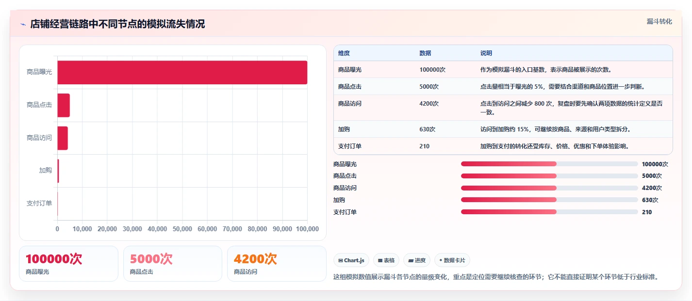 如何运营好一个店铺实操教程全解析：重点看懂数据复盘