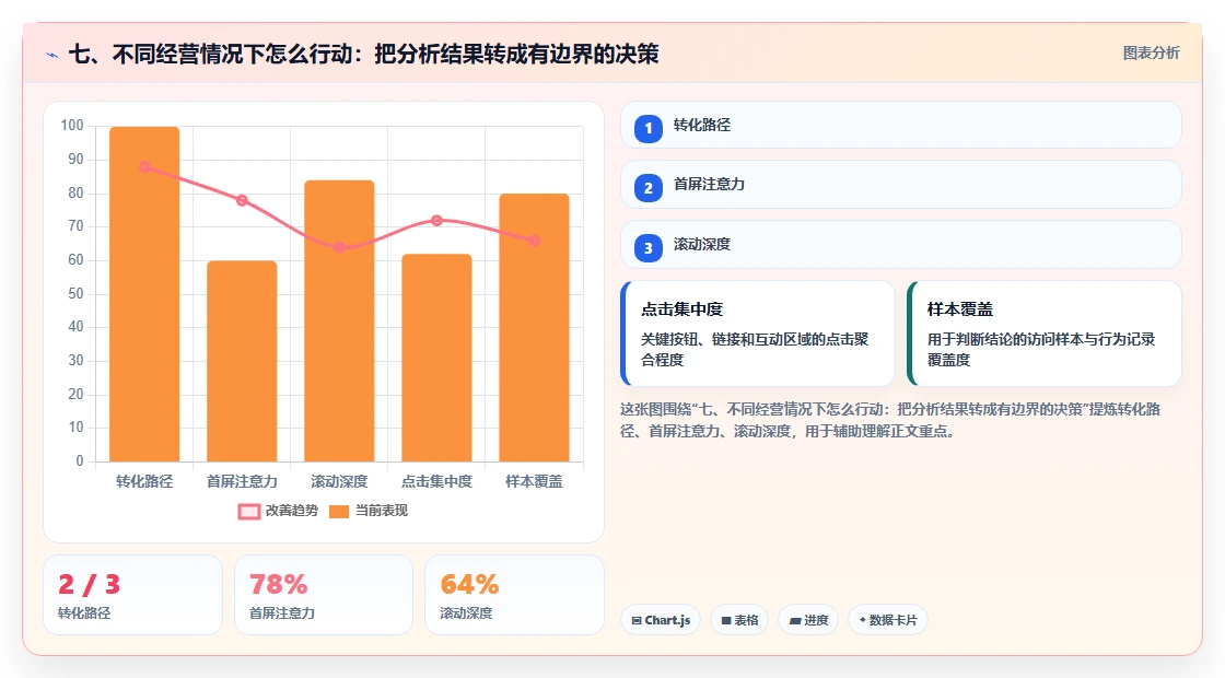 七、不同经营情况下怎么行动：把分析结果转成有边界的决策