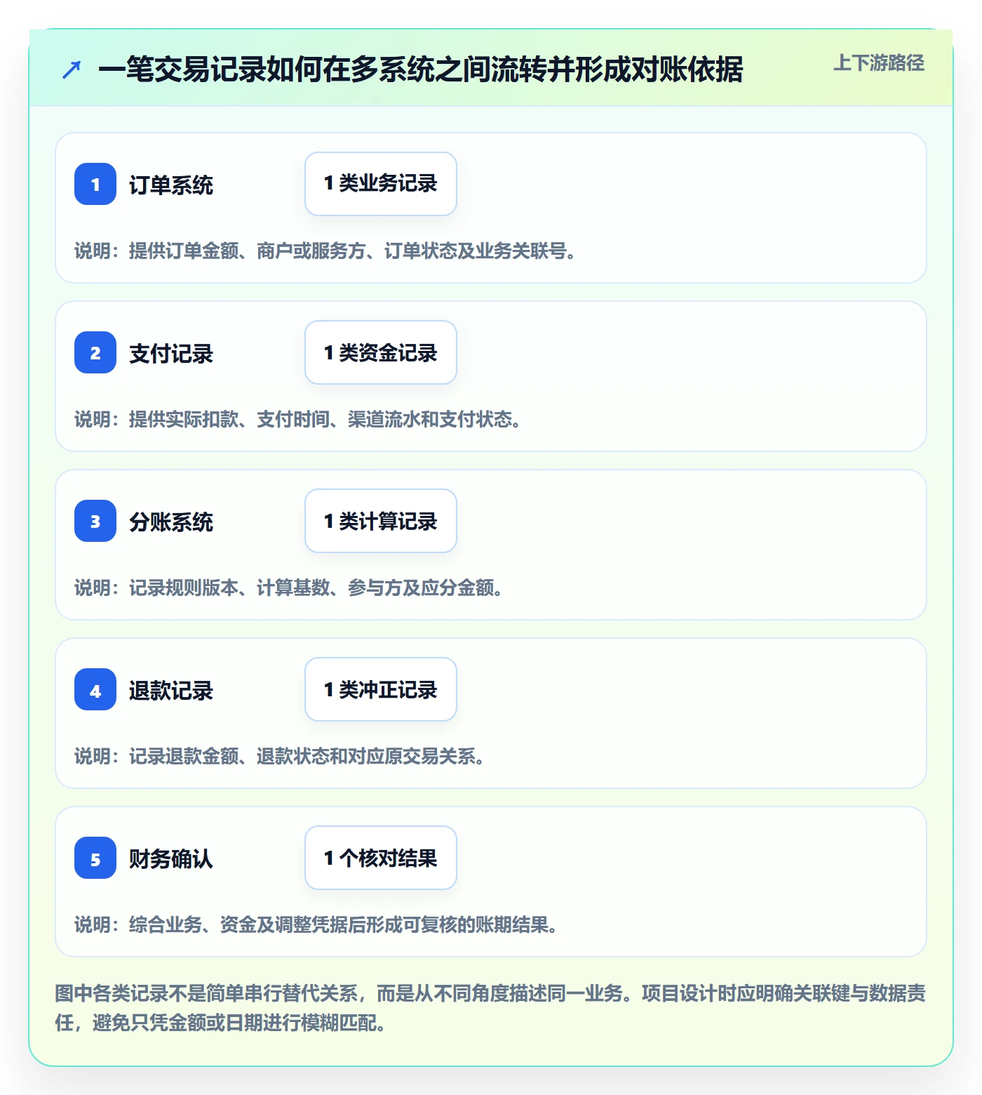 分账系统工作指南：用系统搭建解决对账管理问题