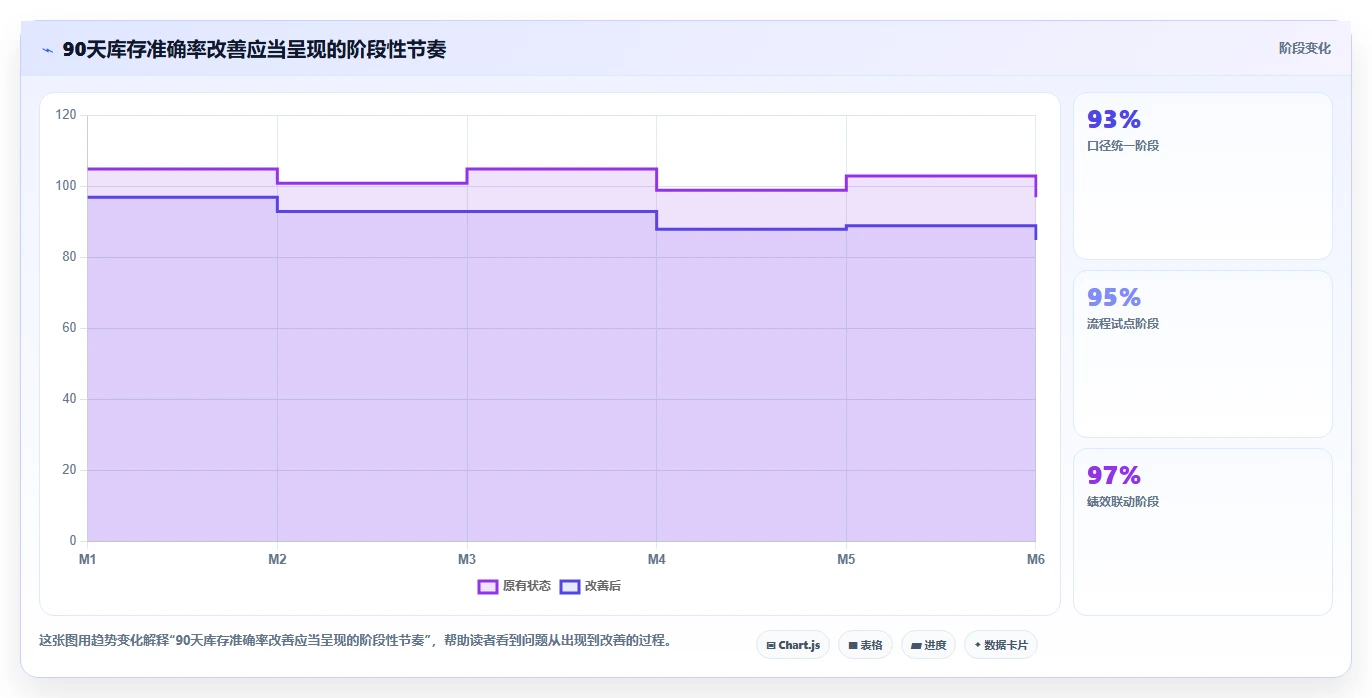电商仓储管理：运营团队标准化教程：用绩效管理复制提升库存准确率