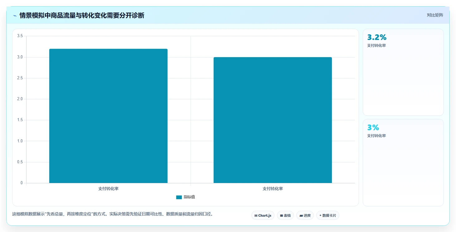 电商数据运营方案设计：指标拆解场景的自动化方案怎么做
