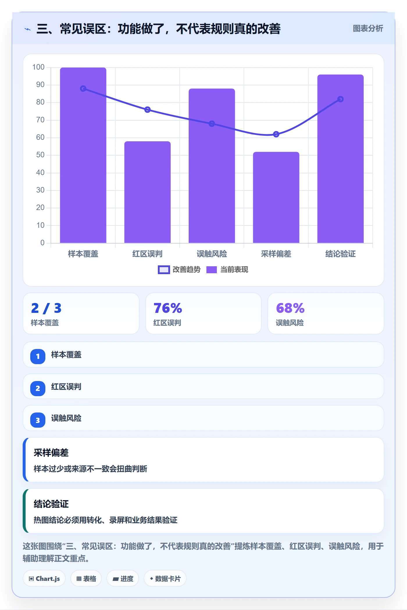 三、常见误区：功能做了，不代表规则真的改善