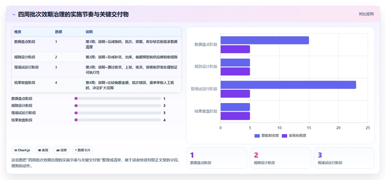 库存出入库：采购人员实施建议：围绕批次效期稳步提升降低积压风险