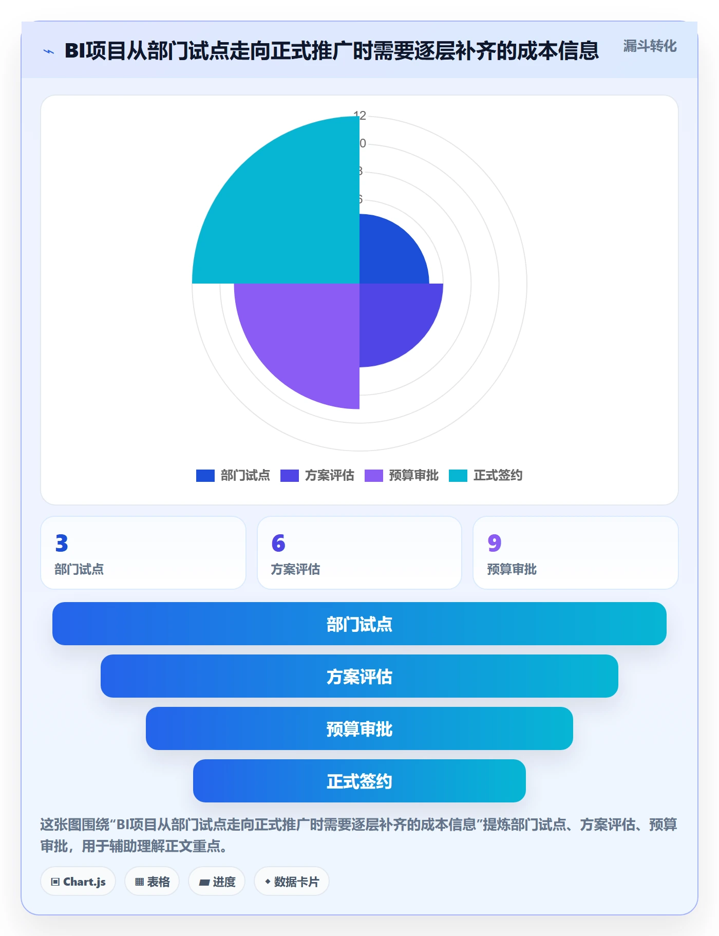 bi 平台管理要点：选型成本的标准化管理如何设计