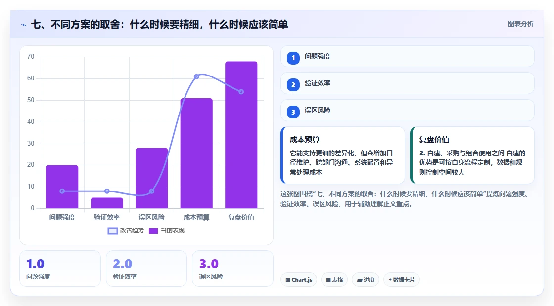 七、不同方案的取舍：什么时候要精细，什么时候应该简单