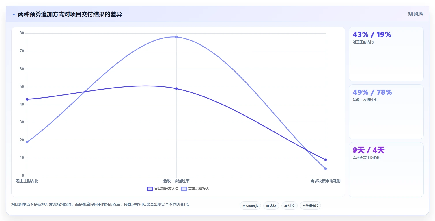 电商系统开发：品牌商家核心指标：判断项目预算是否正在缓解需求反复