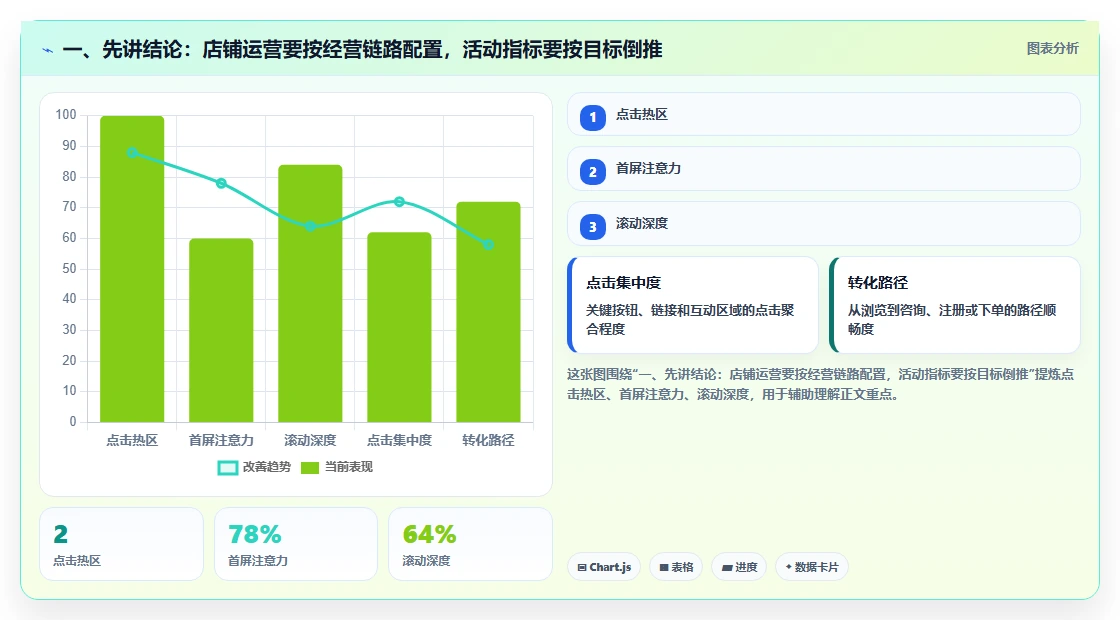 一、先讲结论：店铺运营要按经营链路配置，活动指标要按目标倒推