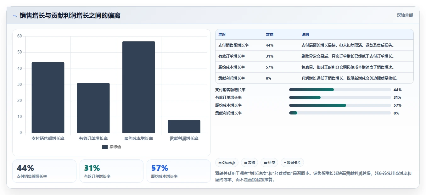 电商辅助软件：店铺主管自查表：数据分析最容易出现的成本难控制