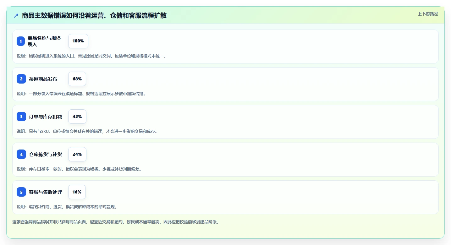 电商管理配置指南：商品管理需要哪些标准化管理设置