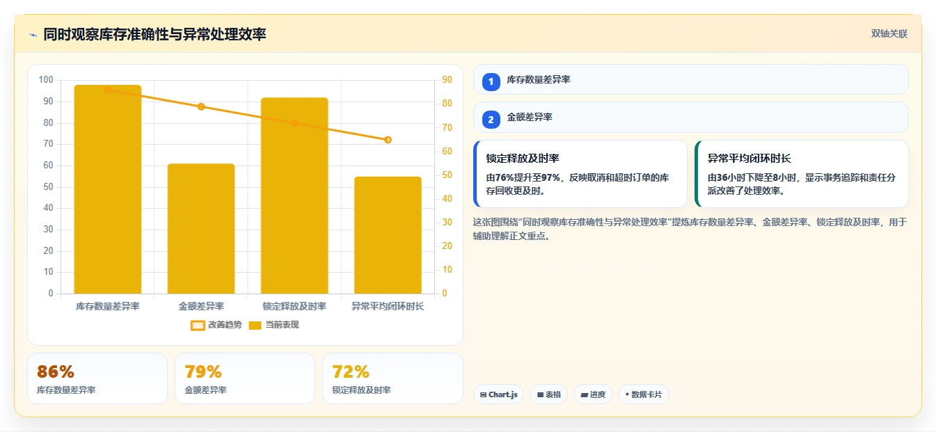 数据库存：仓储系统团队常见问题汇总：库存锁定与账实不一致一次讲清