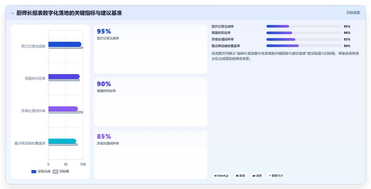 餐饮店报表：厨师长流程图解：排班效率如何减少菜品毛利不清