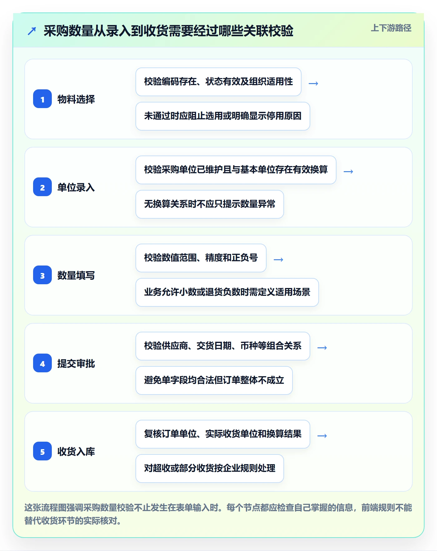 erp数据录入能力清单：效率提升需要覆盖哪些字段校验事项