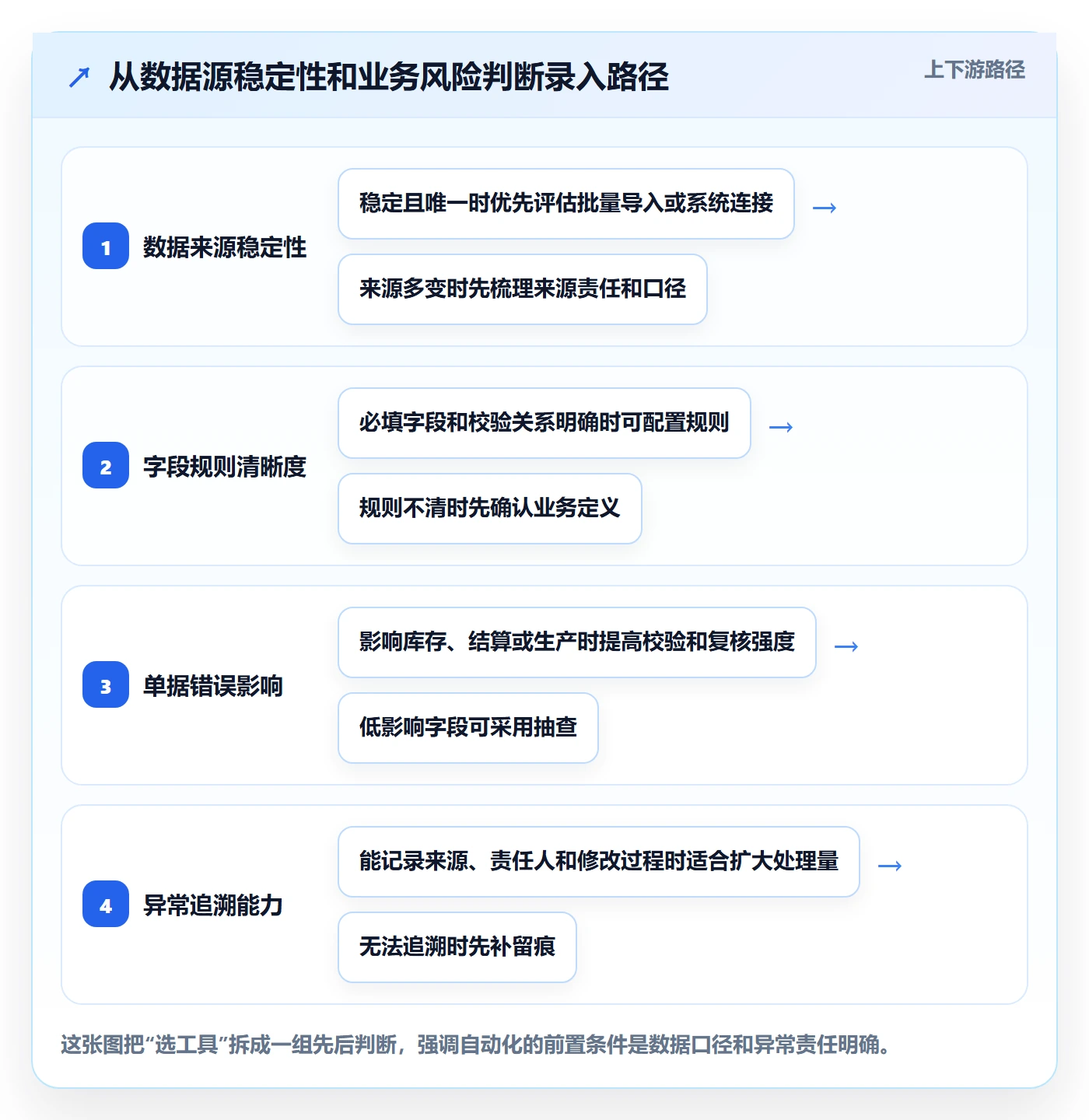 erp数据录入怎么选?单据规范相关的数据复盘判断标准