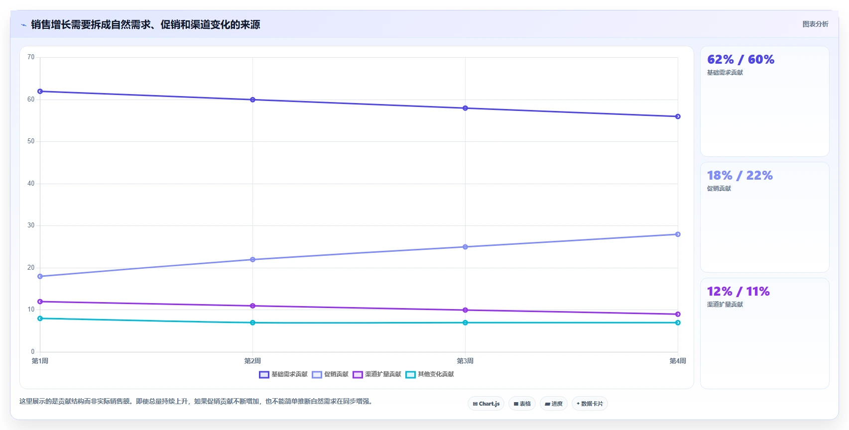 运营数据工作指南：用旺季准备解决趋势分析问题