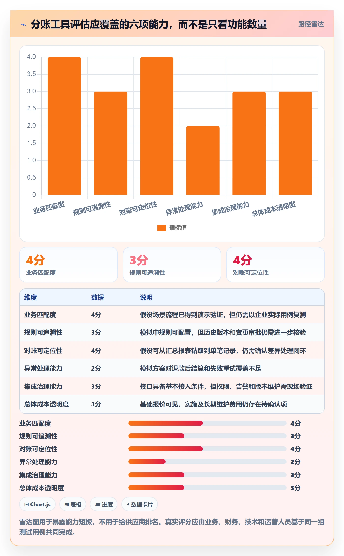 分账系统进阶课：围绕多方结算完善工具对比