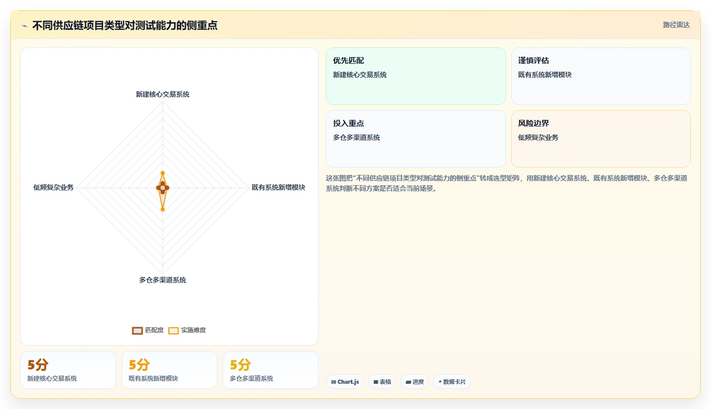 电商系统开发：供应链团队常见问题汇总：测试验收与测试不充分一次讲清