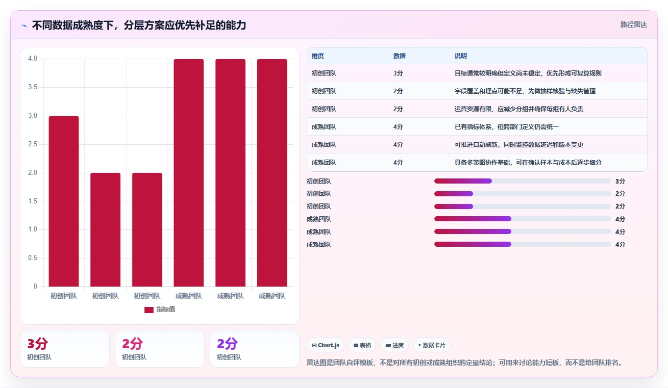 运营数据基础课：用户分层相关的新手避坑一次讲透