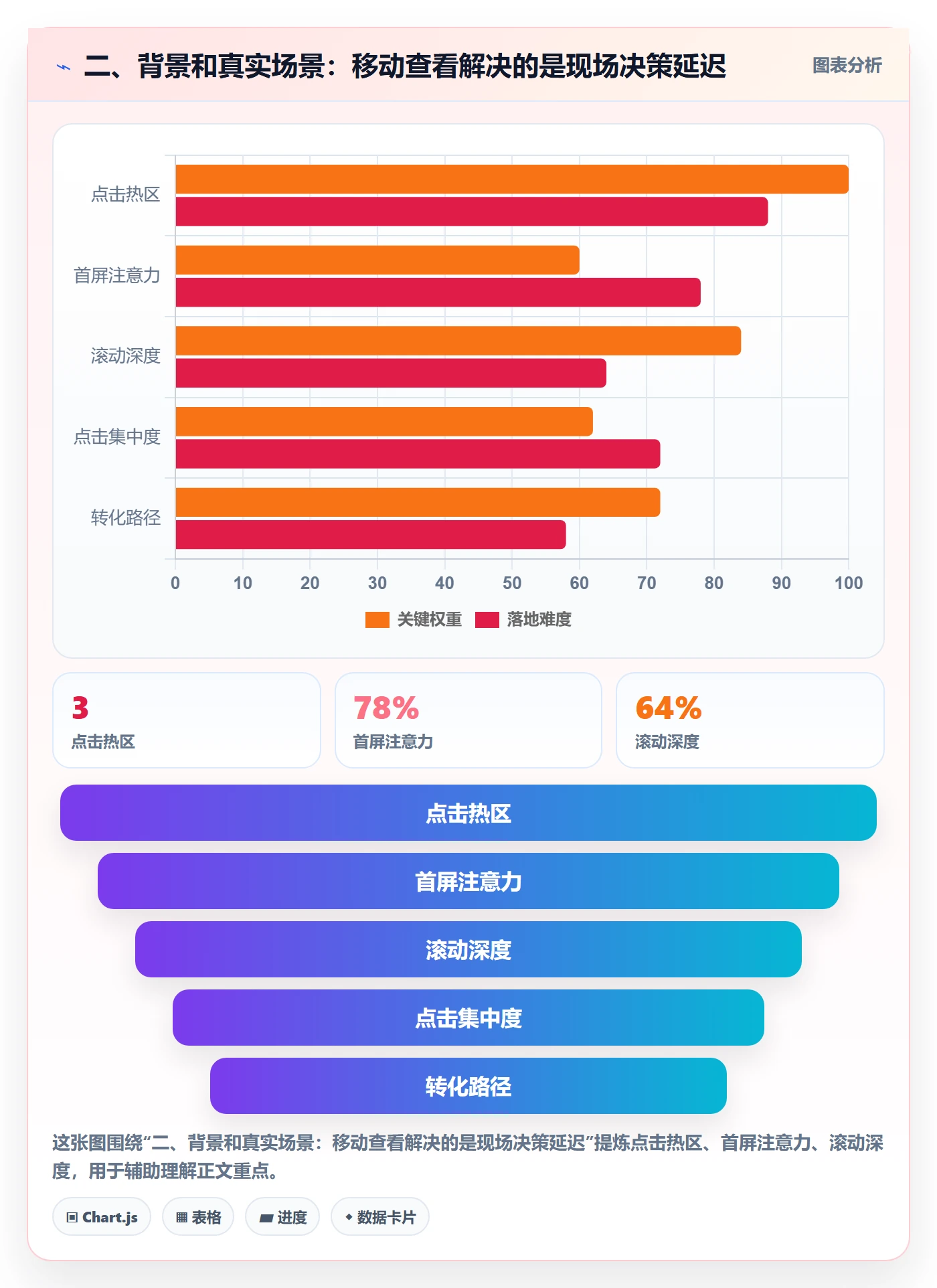 二、背景和真实场景：移动查看解决的是现场决策延迟