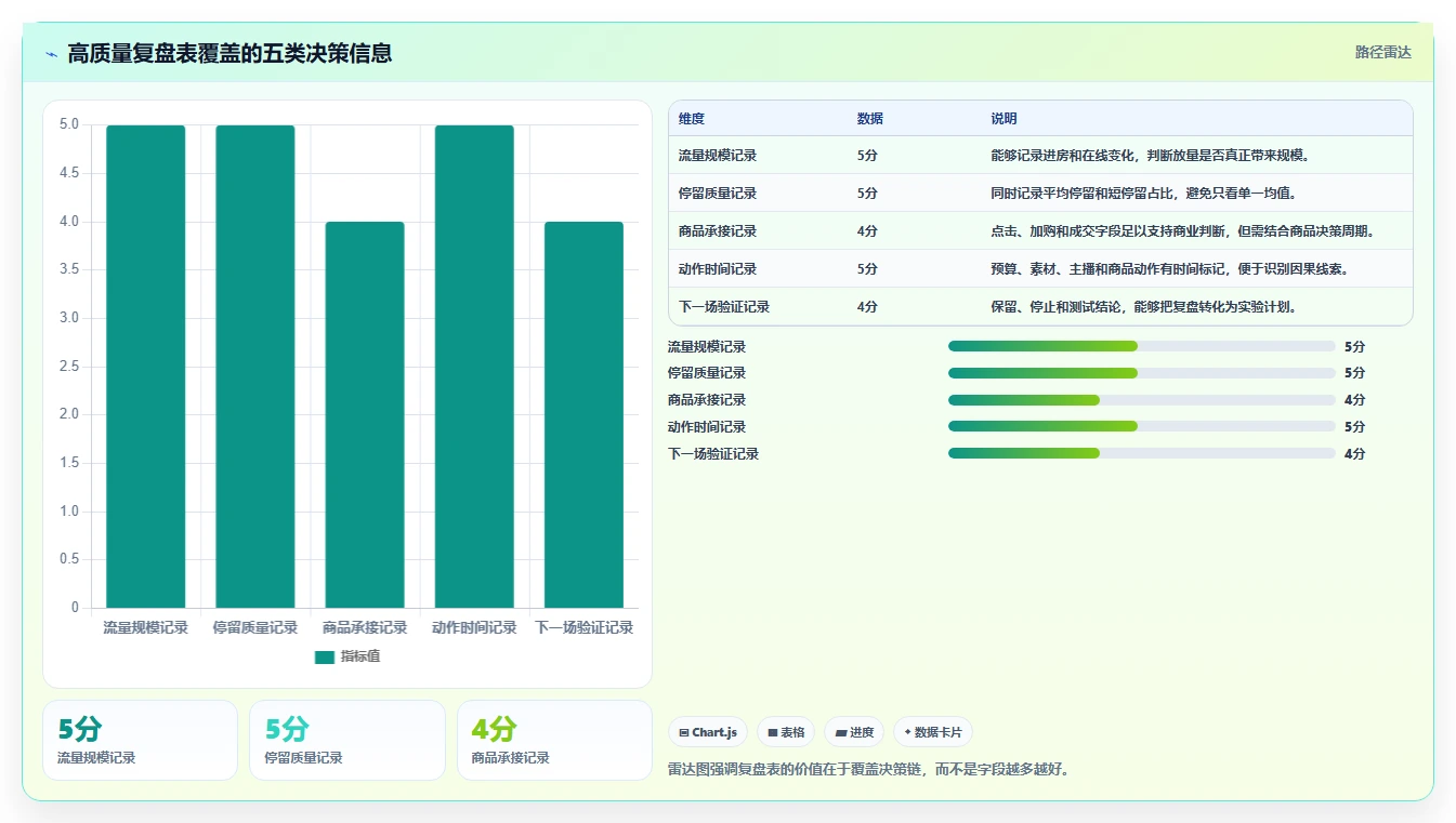 直播数据复盘:投流人员效率攻略:用停留时长加快找到流量拐点