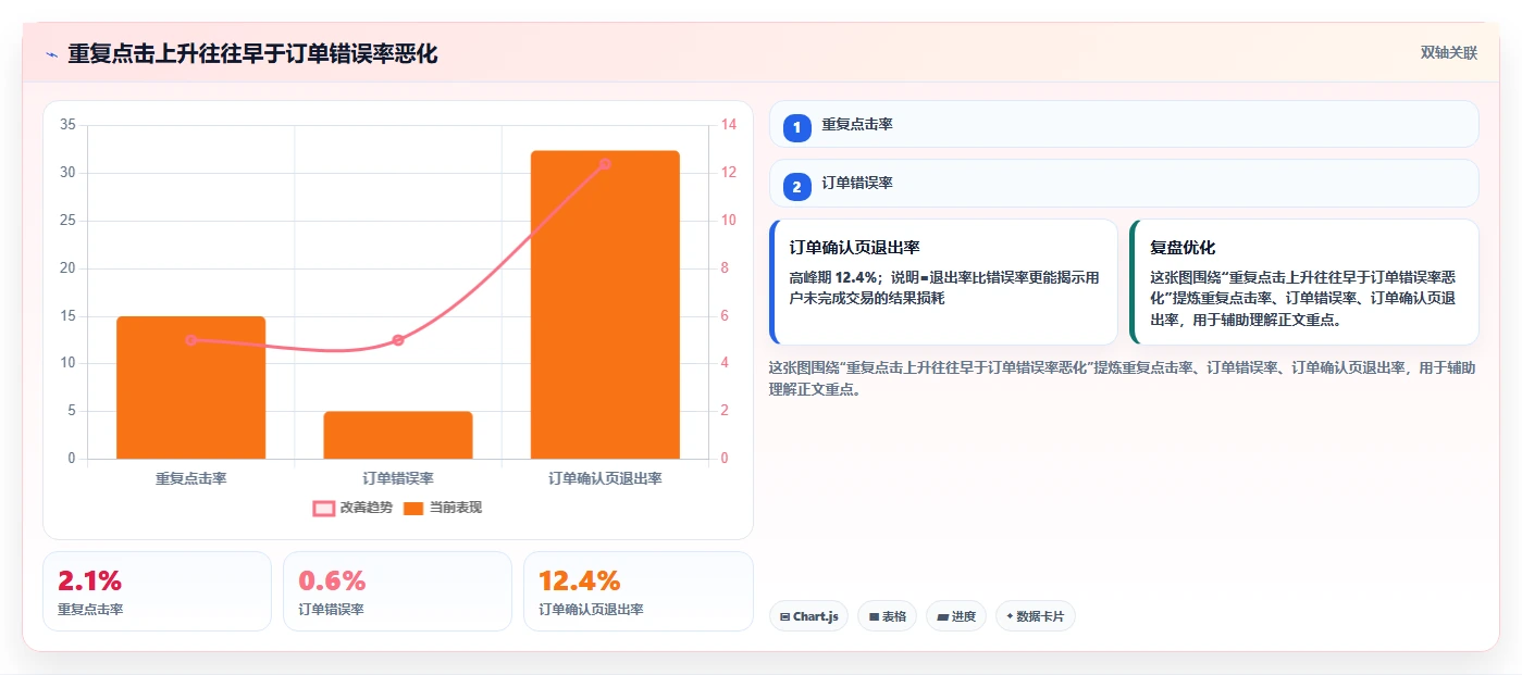 电商系统开发：产品经理核心指标：判断性能优化是否正在缓解高峰期卡顿