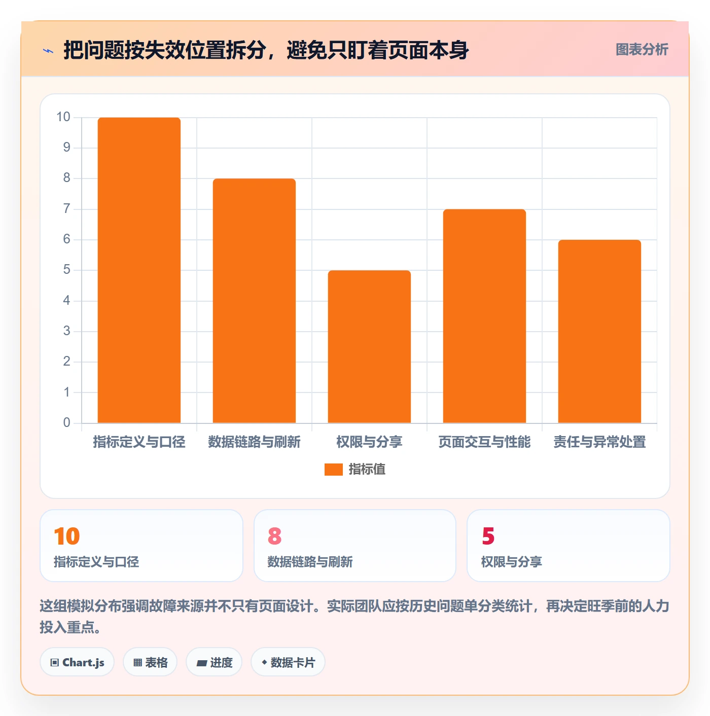 bi 平台基础课：仪表盘相关的旺季准备一次讲透