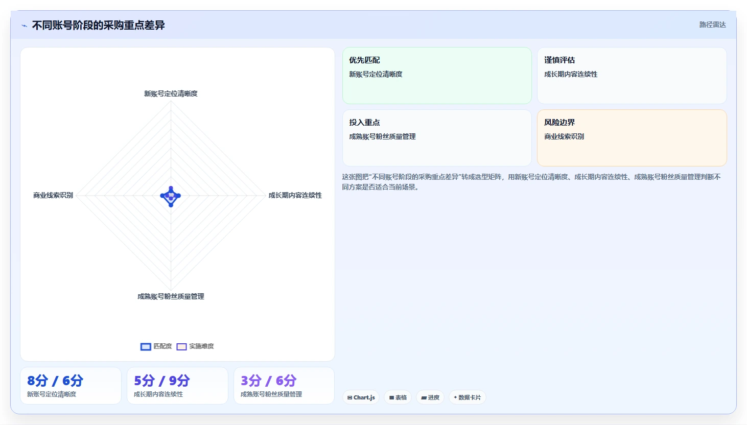 小红书数据分析：博主采购前必读：评估爆文拆解时如何避开账号增长慢