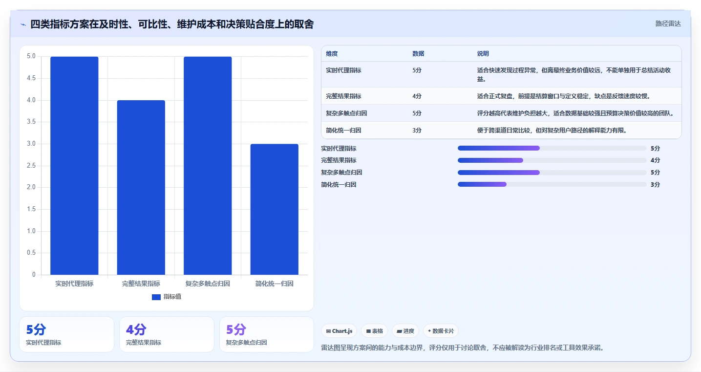 运营数据应用思路：围绕指标口径拆解新手避坑