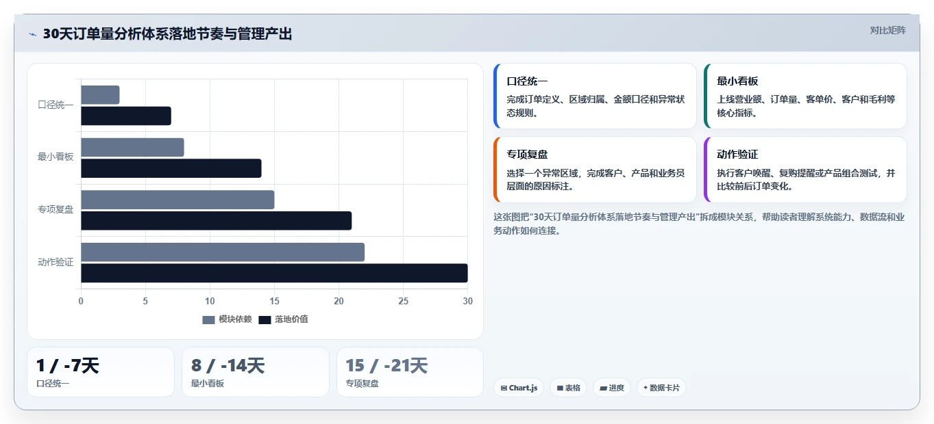 营业额分析：区域经理从零入门：增长规划先掌握订单量