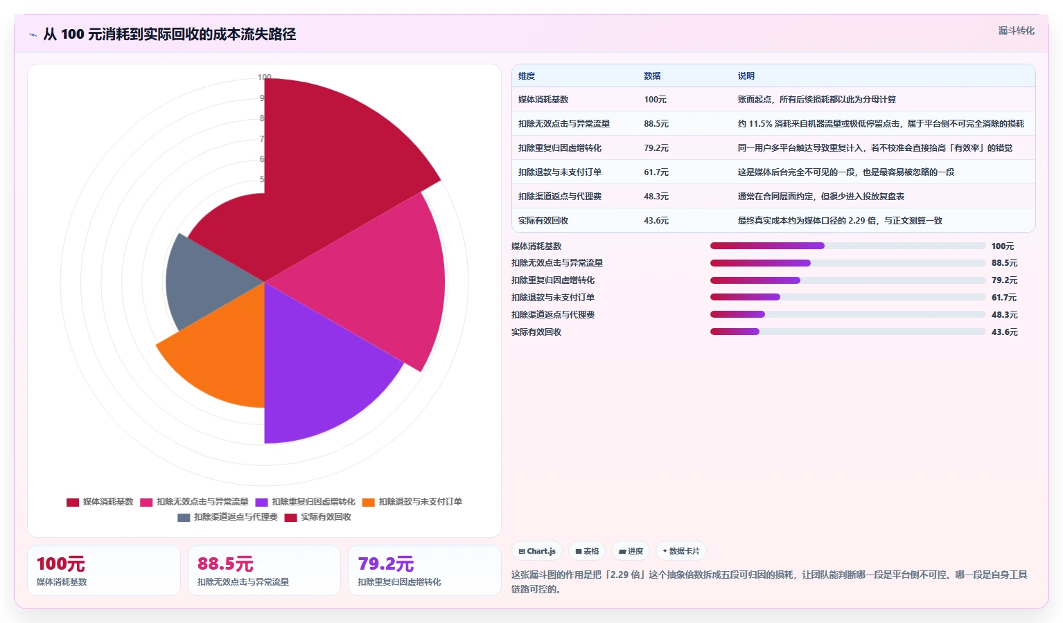 运营工具避坑指南：投放优化环节的成本控制要注意什么
