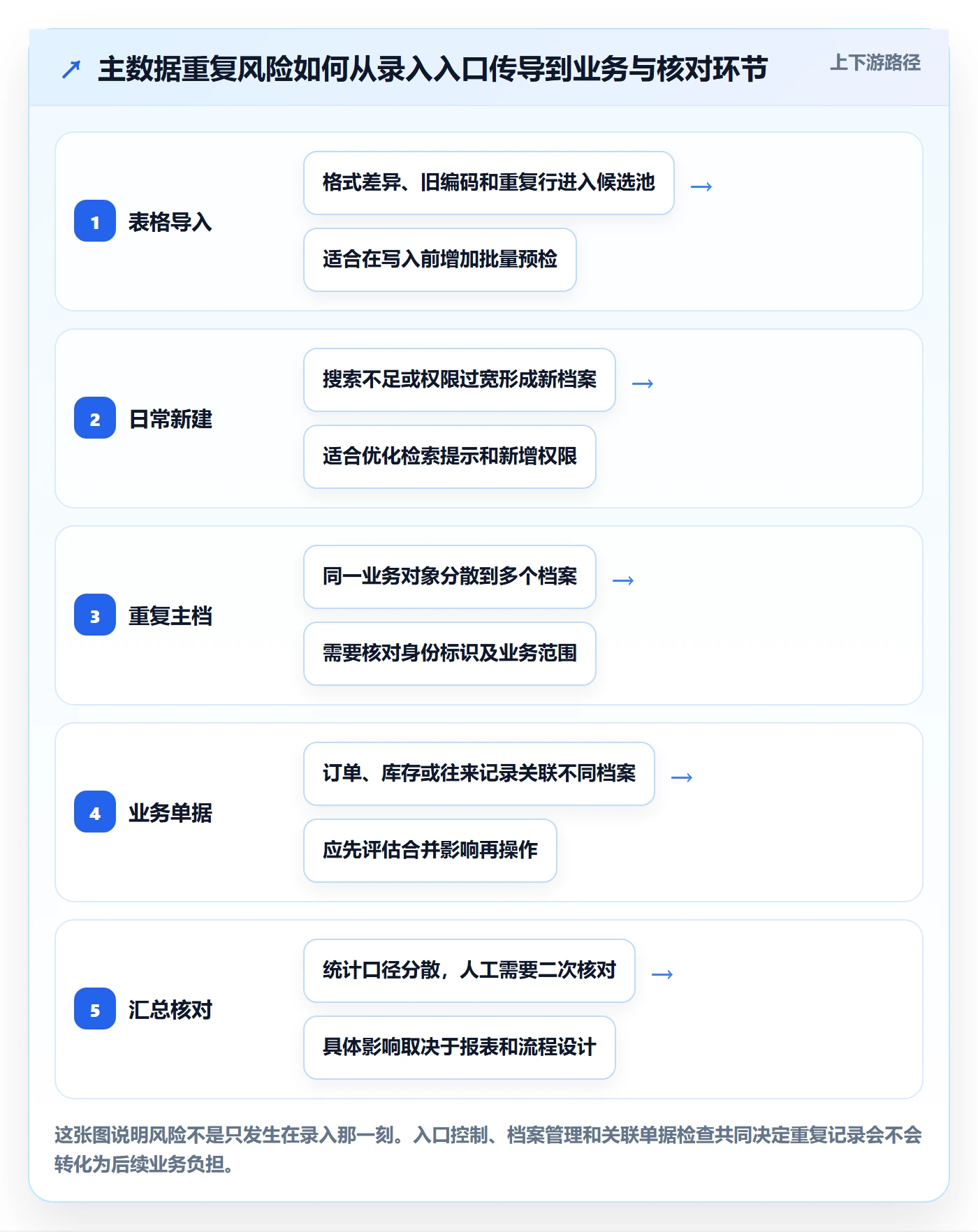 erp数据录入避坑指南：数据去重环节的核心功能要注意什么