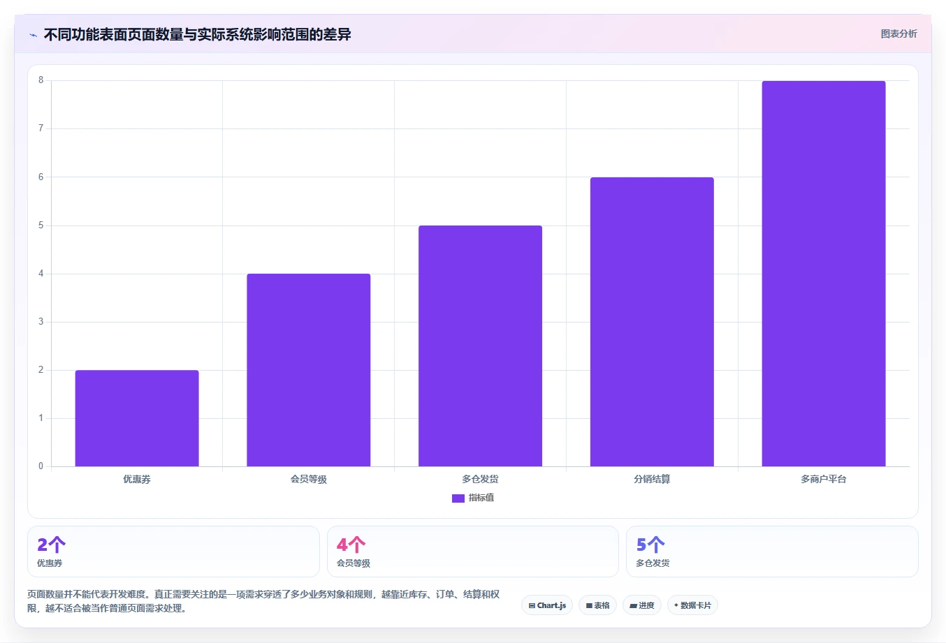 电商系统开发：创业团队实战复盘：项目立项中需求反复的定位步骤