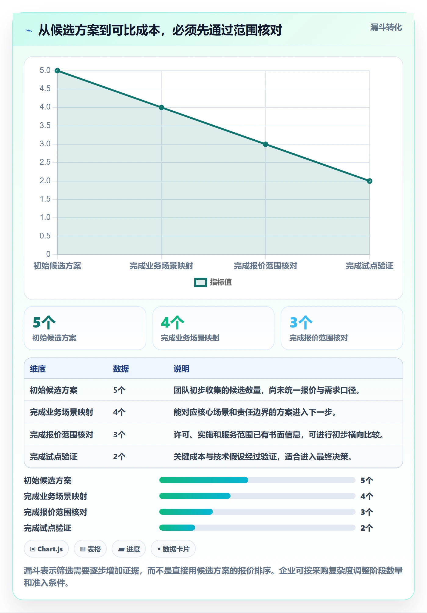 bi 平台实践指南：选型成本的指标体系怎样更有效