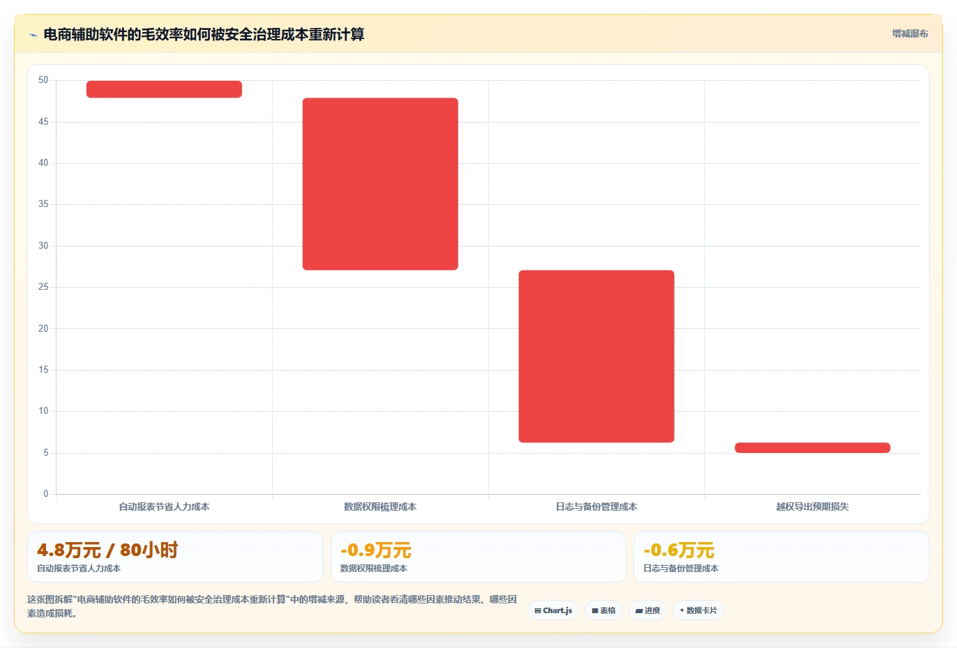 电商辅助软件：创业公司风险清单：效率升级最需警惕的信息安全担忧
