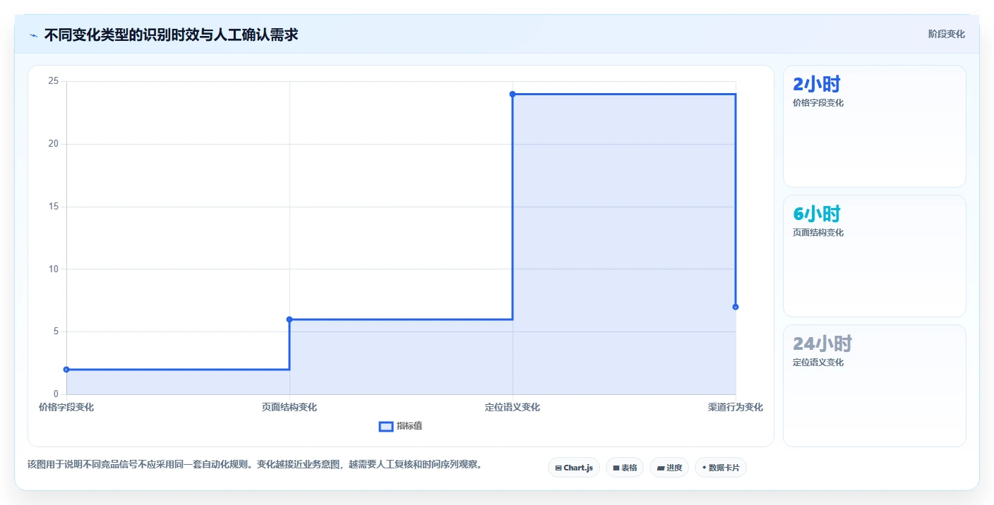 运营工具升级方案：用核心功能改善竞品监控