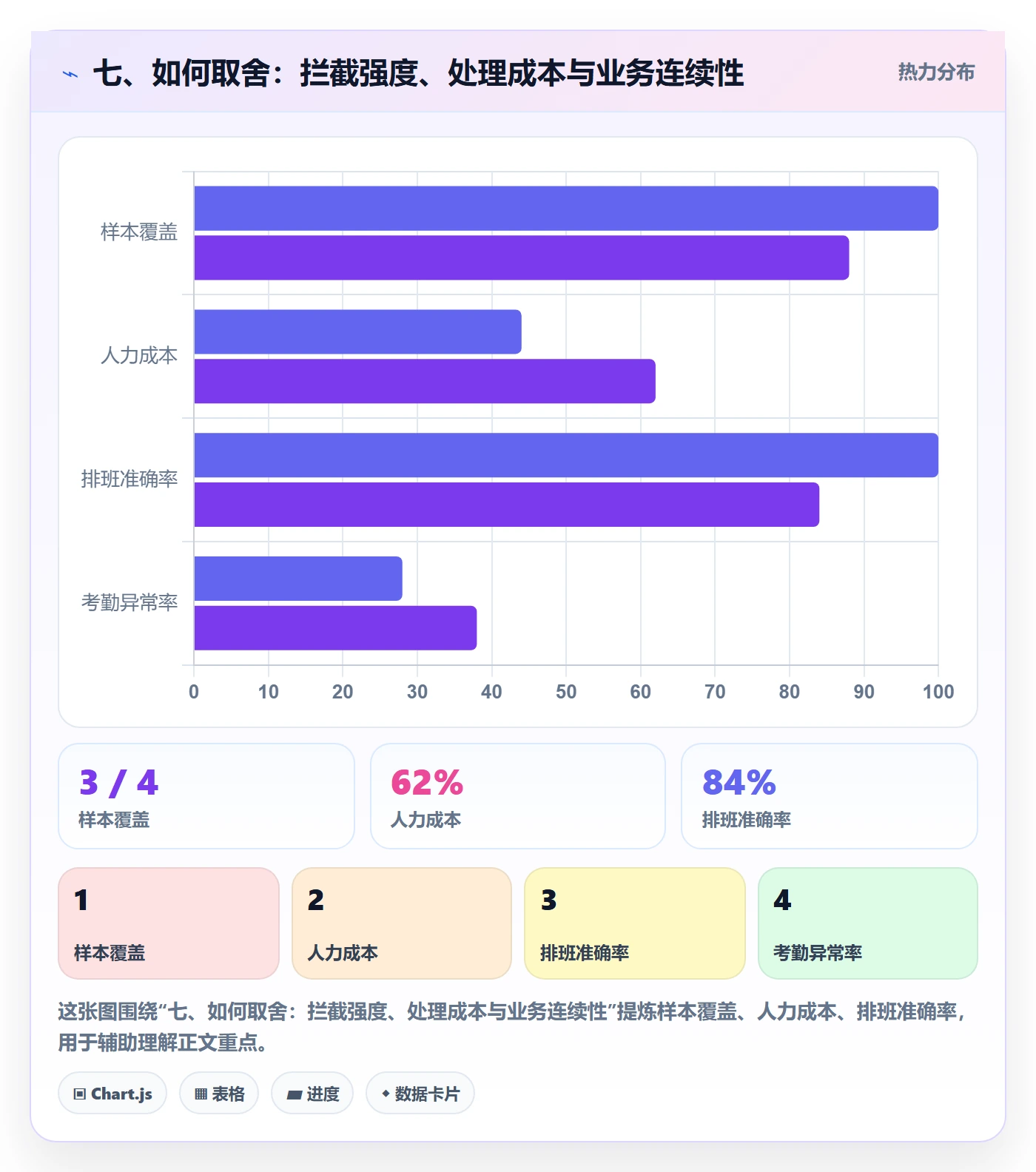 七、如何取舍：拦截强度、处理成本与业务连续性