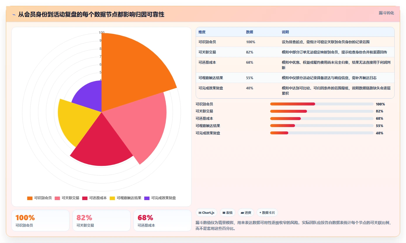 电商crm系统改造重点：从会员分层推进成本控制