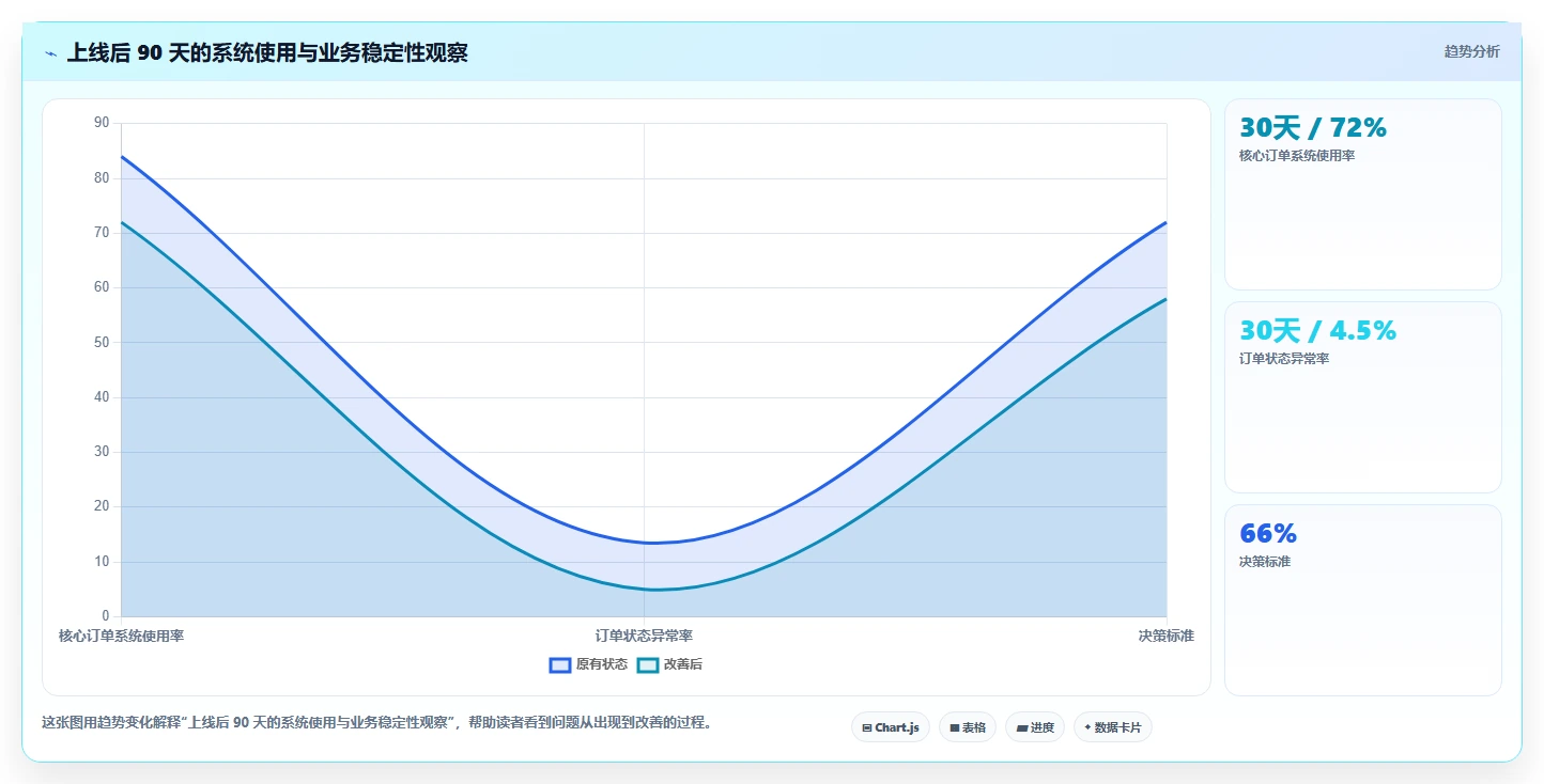 电商系统开发：企业管理层落地路线图：从需求评审走向控制开发预算