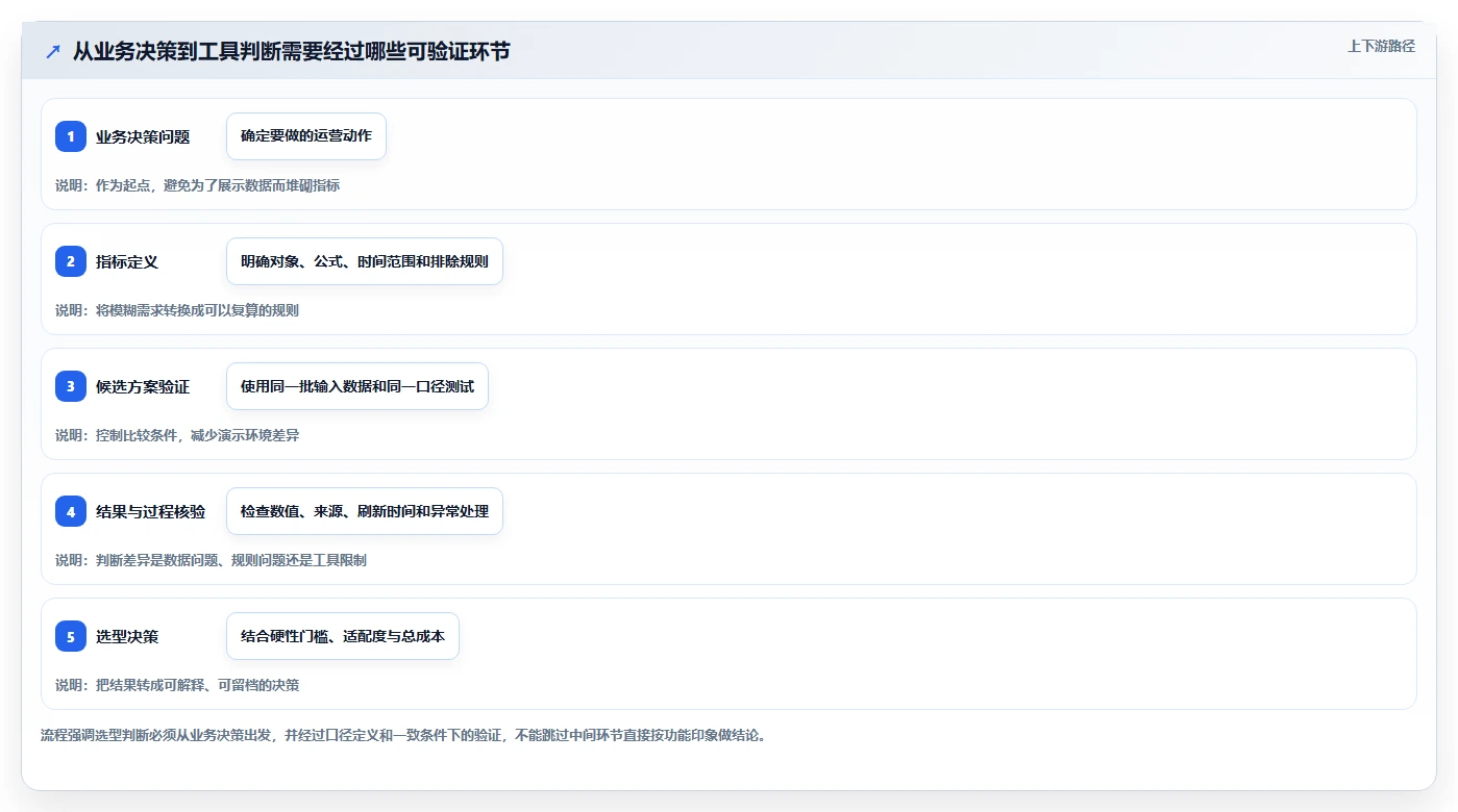 运营数据数据方法：用指标口径支撑选型方法判断
