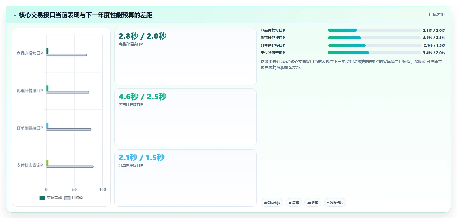 电商系统开发：运营负责人年度版复盘：围绕性能优化提炼下一步动作