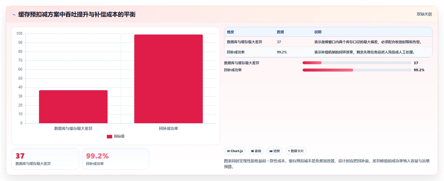 数据库存:技术负责人场景拆解:超卖排查如何做到保证扣减一致性