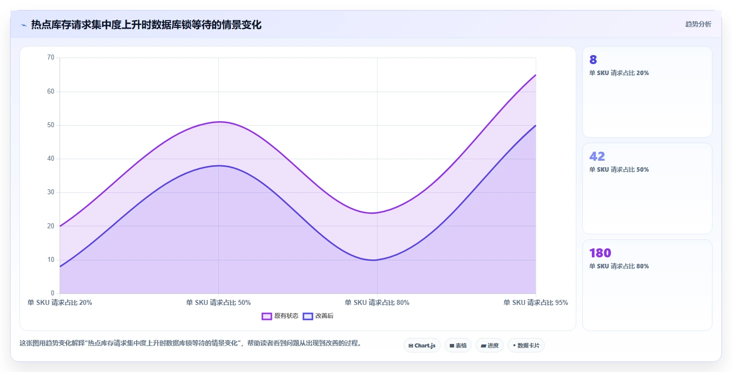 数据库存：运维团队增长视角：用库存锁定放大保证扣减一致性