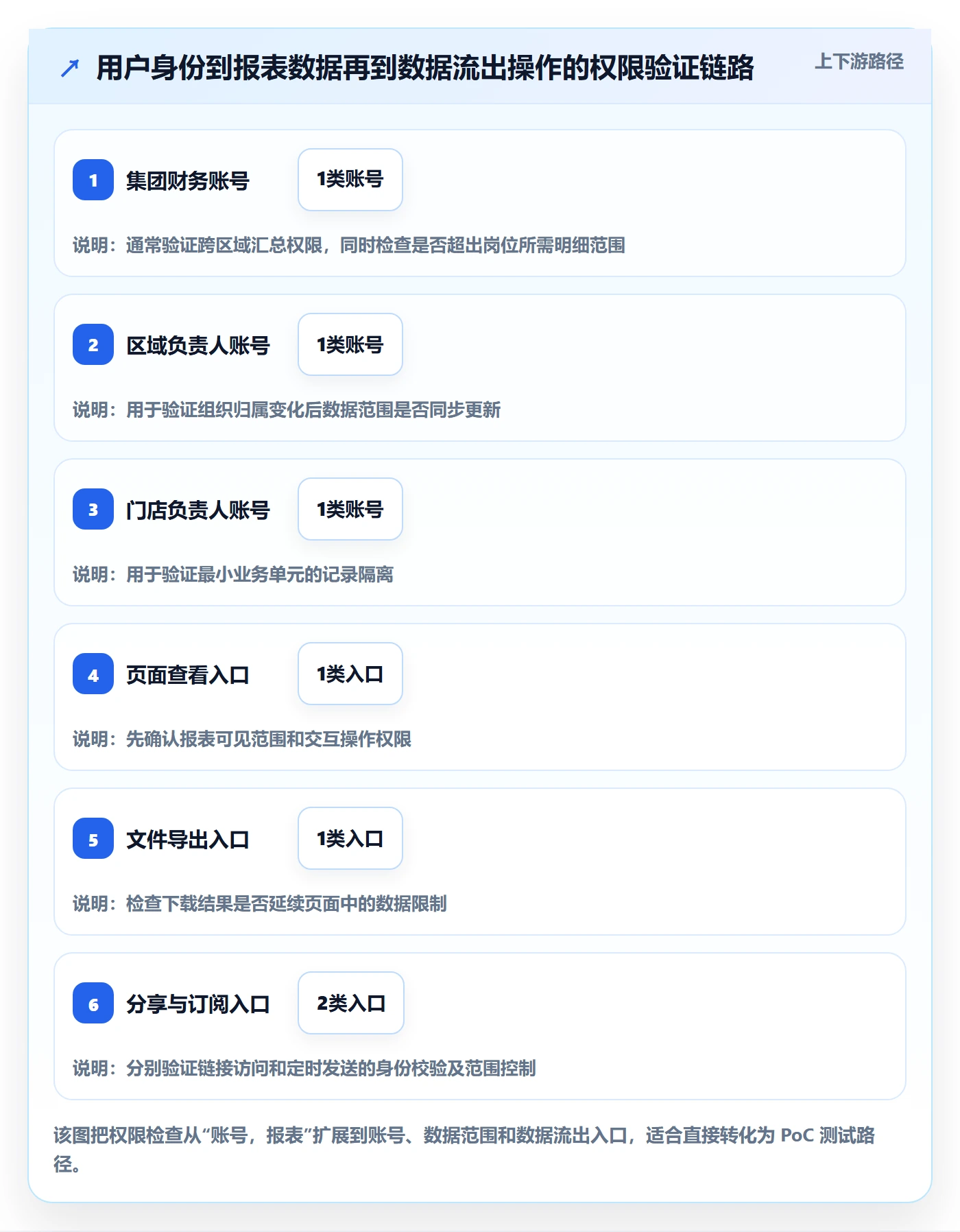 bi 平台选择标准：权限体系维度如何评估选型方法