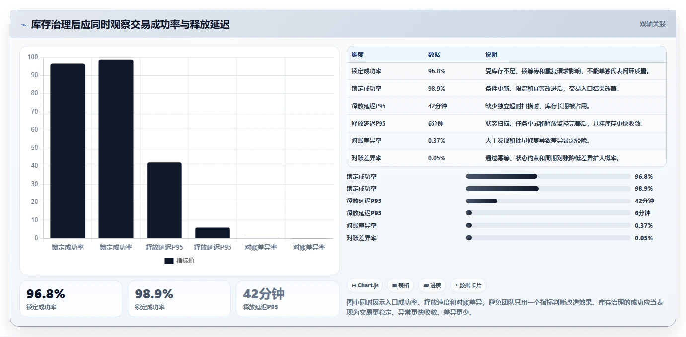数据库存：数据库管理员增长版复盘：围绕库存锁定提炼下一步动作