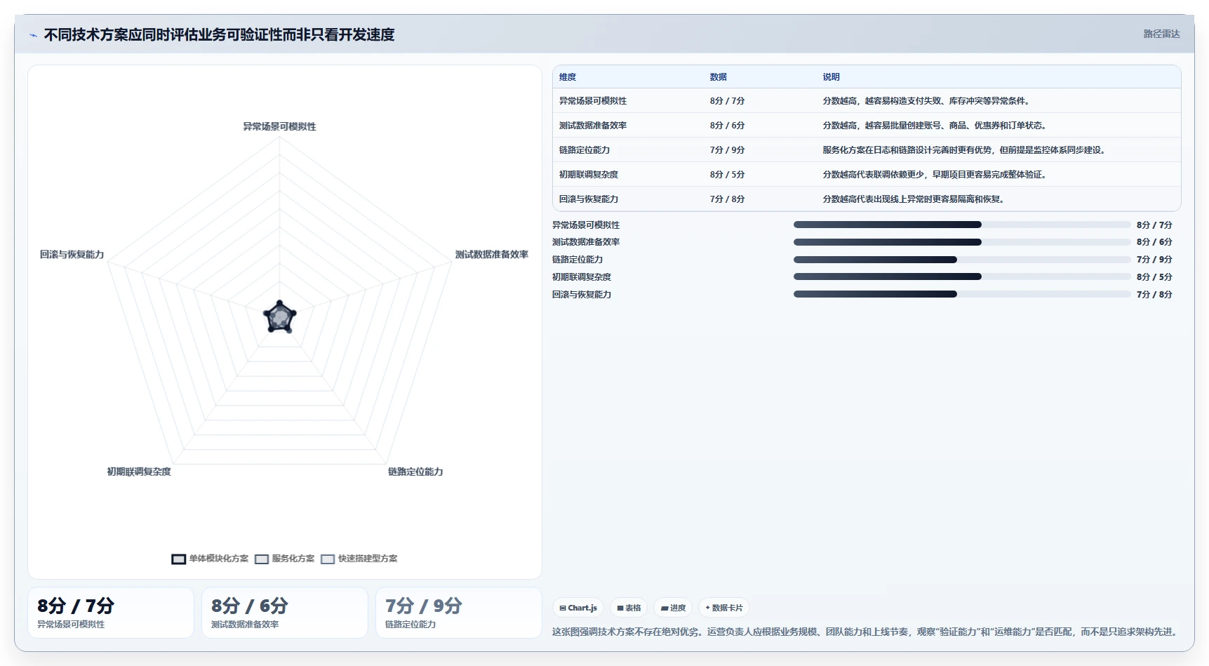 电商系统开发：运营负责人流程图解：技术选型如何减少测试不充分