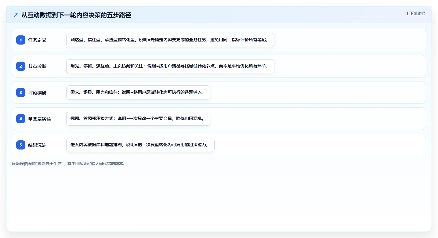 小红书数据分析：增长负责人流程图解：互动质量如何减少账号增长慢
