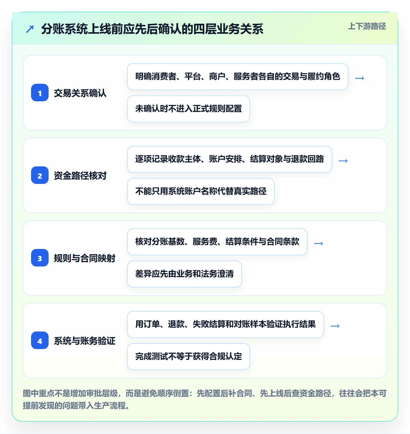 分账系统场景解析：合规要求中的实操教程怎么处理
