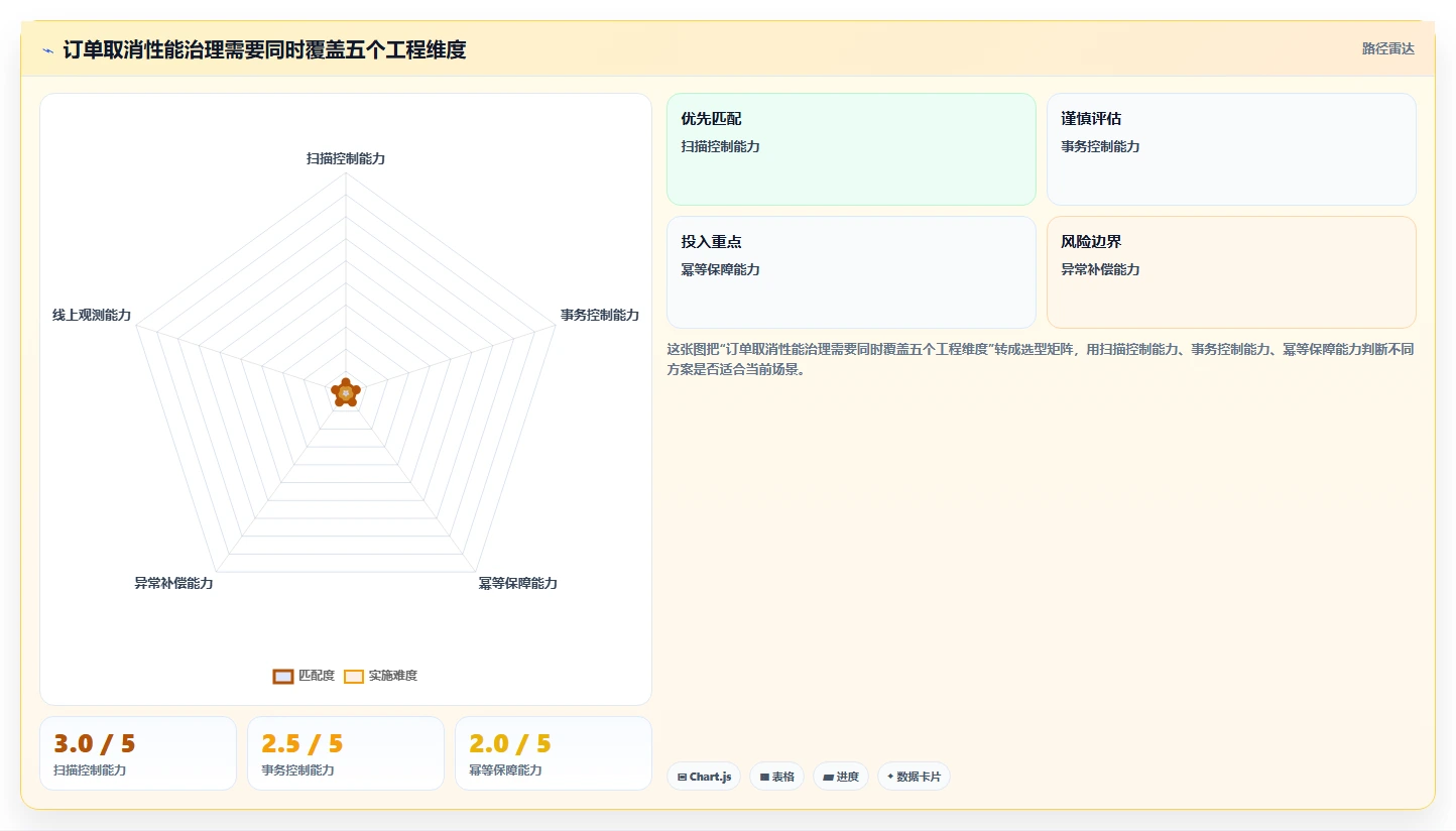 数据库存：后端工程师年度规划：订单取消怎样持续改善提升查询性能